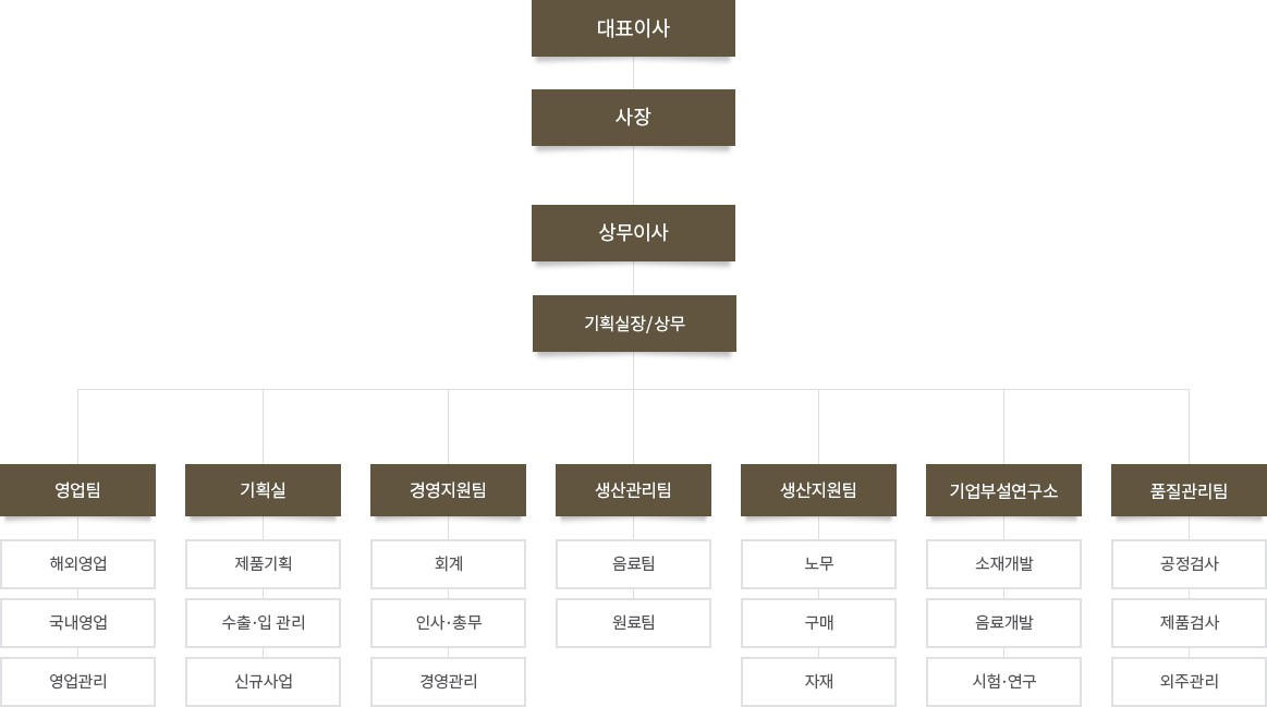 조직도